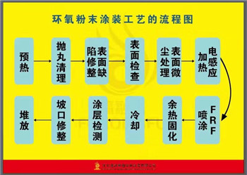 環(huán)氧粉末塗裝(zhuāng)工藝.jpg